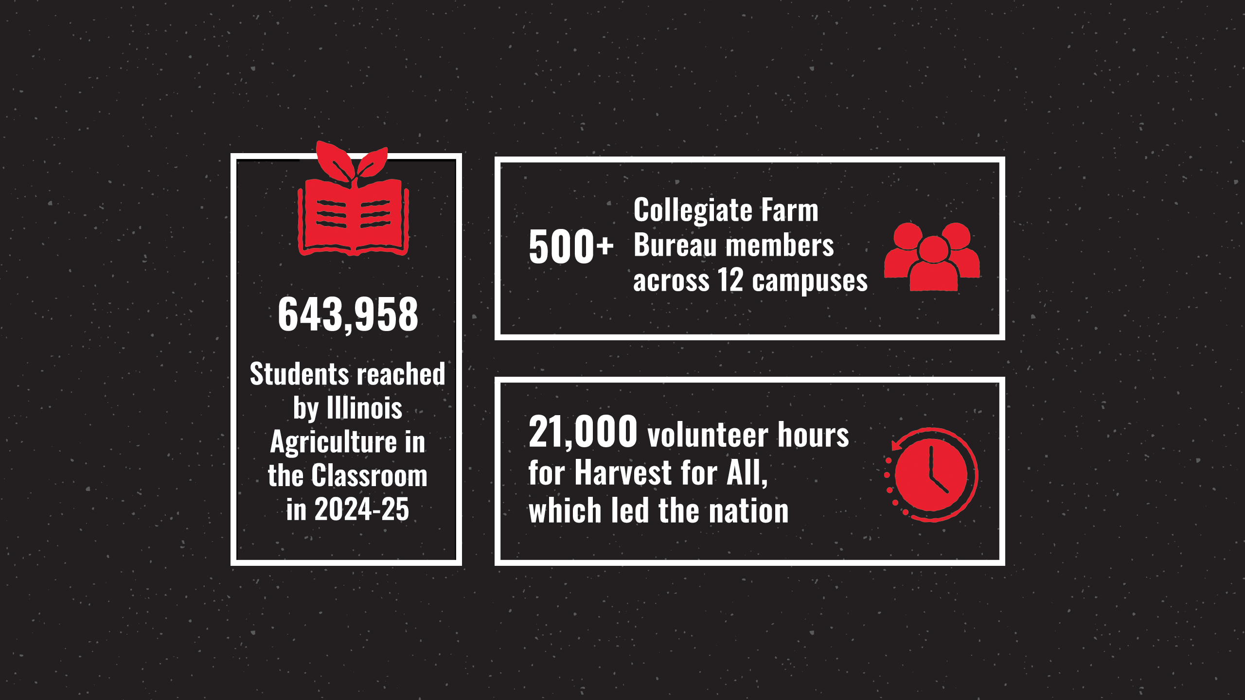 Three boxes outlined in white on a black background with text inside. To the left a vertical box with a red book icon at the top with text - 643,958 students reached Illinois Agriculture in the Classroom in 2024-25. Two horizontal boxes next to that the top with text in it that reads 500+ Collegiate Farm Bureau members across 12 campuses with a red icon of three people next to it. Under that a box with text that reads 21,000 volunteer hours for Harvest for All, which led the nation with a red clock icon next to it.