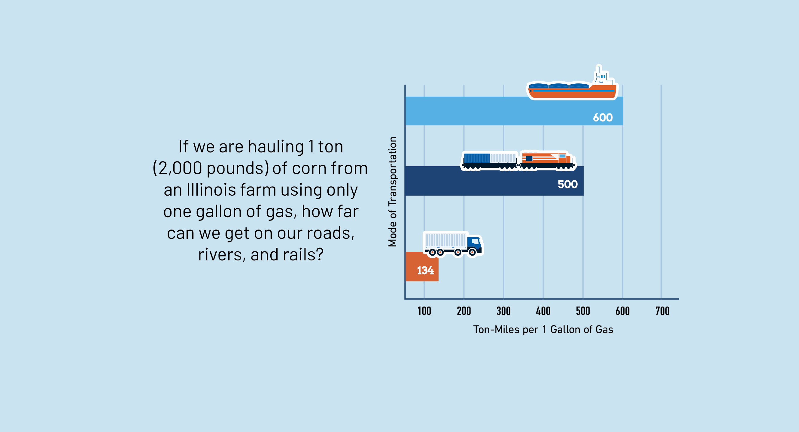 Infographic with a light blue background showing a question: “If we are hauling 1 ton (2,000 pounds) of corn from an Illinois farm using only one gallon of gas, how far can we get on our roads, rivers, and rails?” Below the question is an empty graph labeled “Mode of Transportation” on the vertical axis and “Ton-Miles per 1 Gallon of Gas” on the horizontal axis, with tick marks from 100 to 700. An orange horizontal bar going to 134 with a truck on the top right edge, a blue horizontal bar going to 500 with a train on the top right edge, and a light blue horizonal bar going to 600 with an icon of a barge on the top right edge are displayed in the graph.