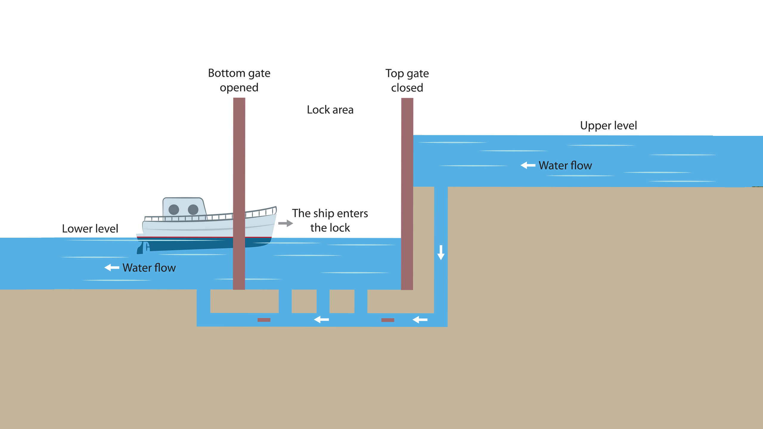 Diagram of a lock system showing a ship entering the lock from the lower water level. The bottom gate is open, allowing the ship to enter the lock area, while the top gate remains closed. Arrows indicate water flow from the upper level down into the lock system and from the lower level into the lock area.