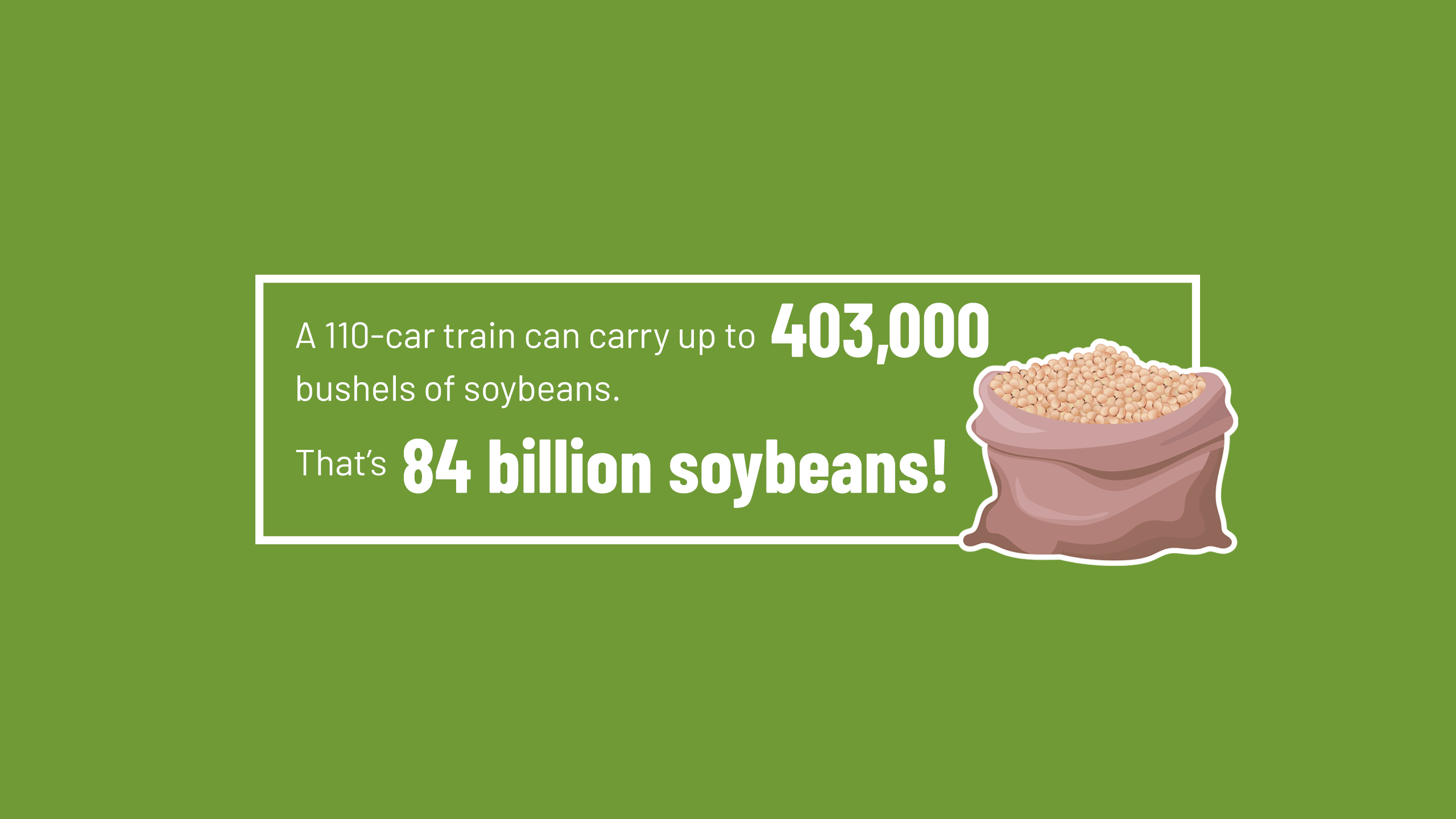 Graphic showing a fact about soybean transportation. Text reads: 'A 110-car train can carry up to 403,000 bushels of soybeans. That's 84 billion soybeans!' There is also an illustration of a bag of soybeans.