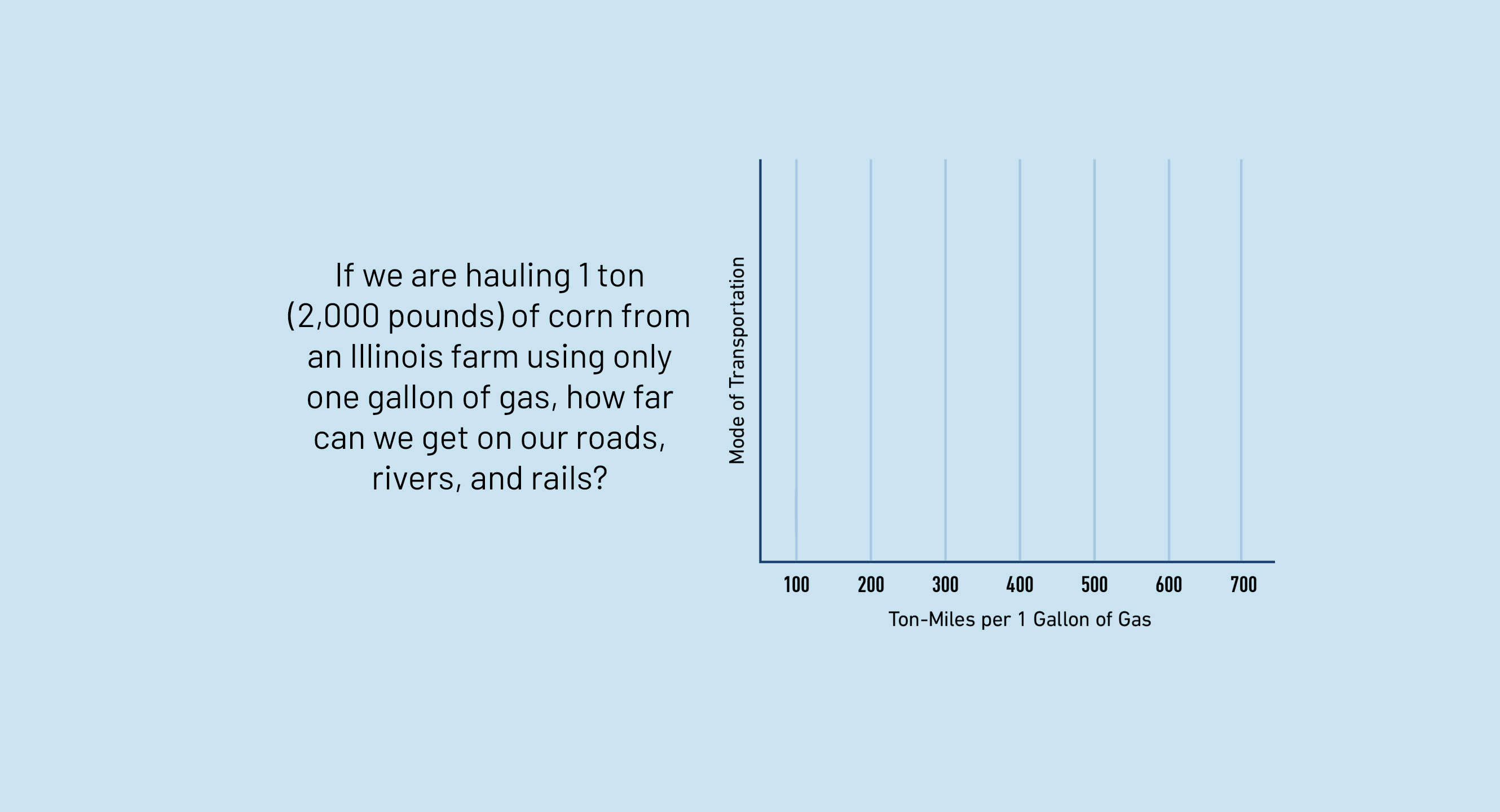 Infographic with a light blue background showing a question: “If we are hauling 1 ton (2,000 pounds) of corn from an Illinois farm using only one gallon of gas, how far can we get on our roads, rivers, and rails?” Below the question is an empty graph labeled “Mode of Transportation” on the vertical axis and “Ton-Miles per 1 Gallon of Gas” on the horizontal axis, with tick marks from 100 to 700. No data is displayed on the graph.