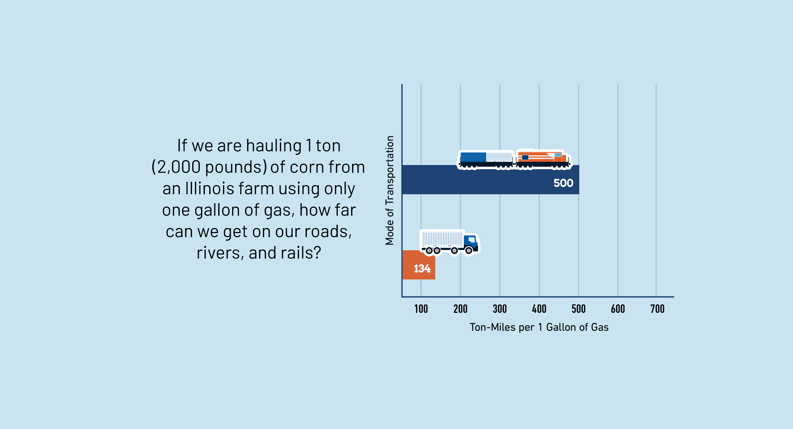 Infographic with a light blue background showing a question: “If we are hauling 1 ton (2,000 pounds) of corn from an Illinois farm using only one gallon of gas, how far can we get on our roads, rivers, and rails?” Below the question is an empty graph labeled “Mode of Transportation” on the vertical axis and “Ton-Miles per 1 Gallon of Gas” on the horizontal axis, with tick marks from 100 to 700. An orange horizontal bar going to 134 with a truck on the top right edge and a blue horizontal bar going to 500 with a train on the top right edge are displayed in the graph.
