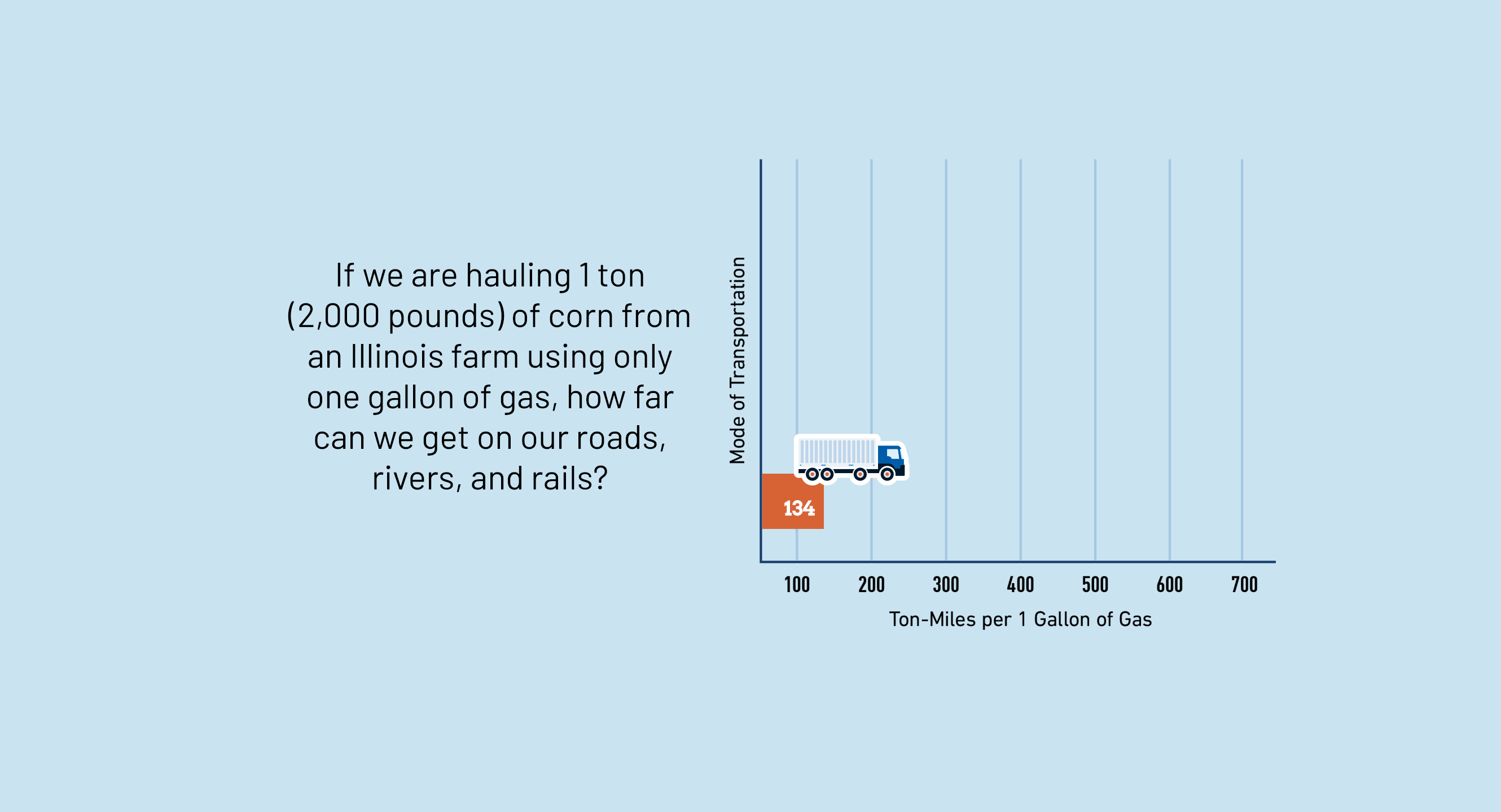 Infographic with a light blue background showing a question: “If we are hauling 1 ton (2,000 pounds) of corn from an Illinois farm using only one gallon of gas, how far can we get on our roads, rivers, and rails?” Below the question is an empty graph labeled “Mode of Transportation” on the vertical axis and “Ton-Miles per 1 Gallon of Gas” on the horizontal axis, with tick marks from 100 to 700. An orange bar going to 134 is displayed in the graph with a truck icon on the edge.