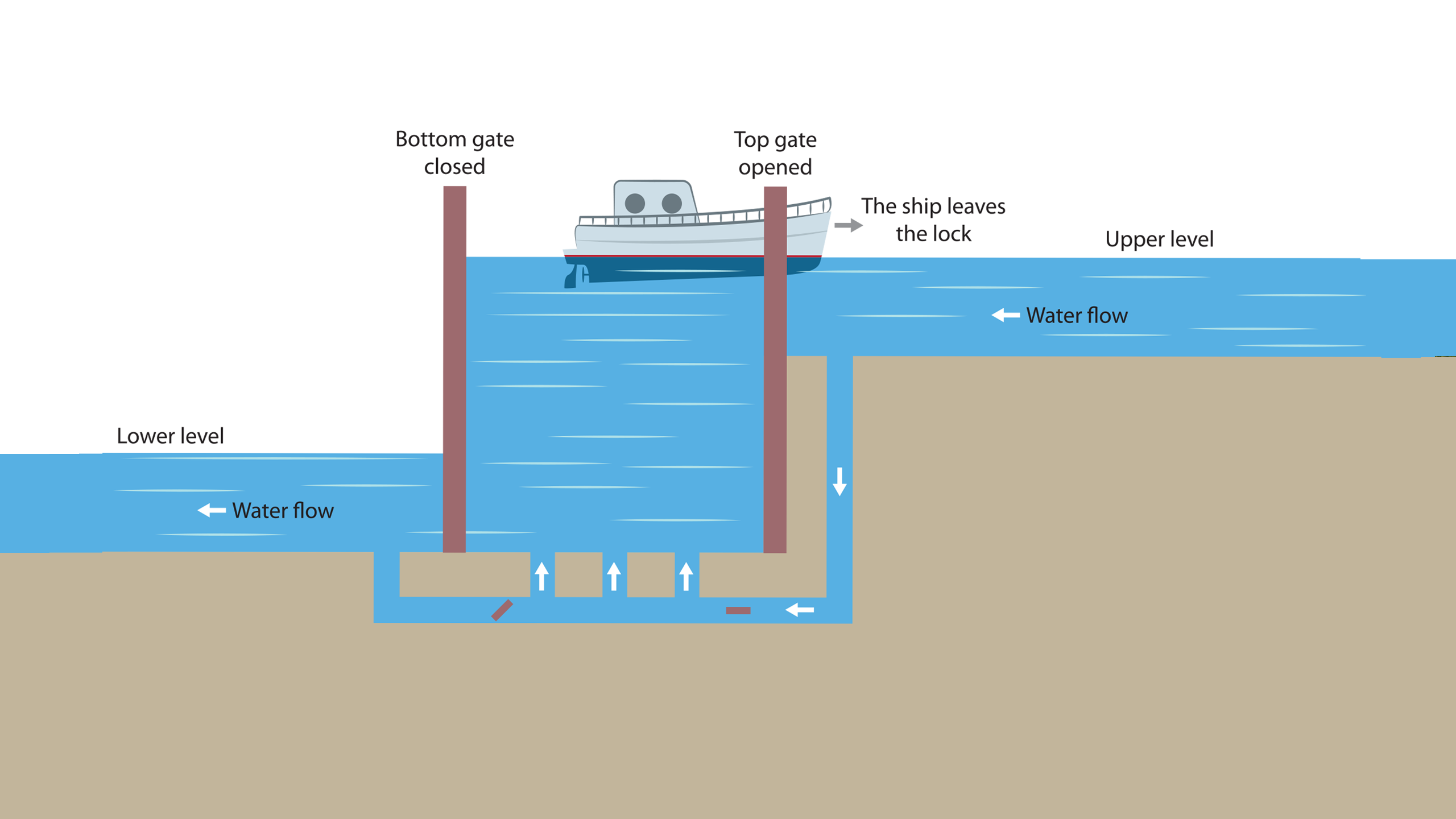 Diagram of a lock system showing a ship leaving the lock area. The bottom gate is closed and top gate is open, allowing the ship to leave the lock area. Arrows indicate water flow from the upper level down into the lock system and from the lower level into the lock area.