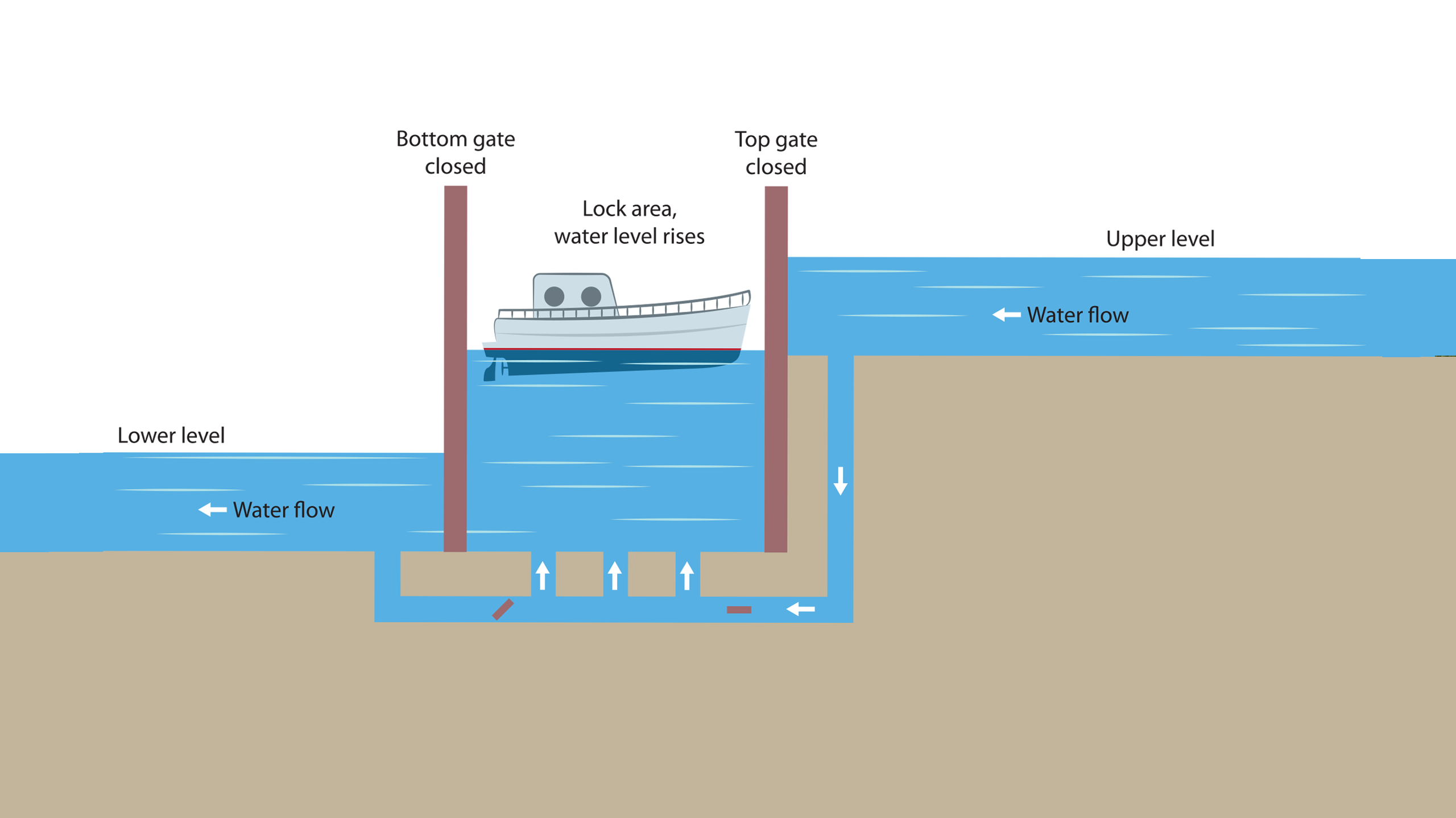 Diagram of a lock system showing a ship in the lock area. The bottom and top gates are both closed, allowing the lock area's water level to rise. Arrows indicate water flow from the upper level down into the lock system and from the lower level into the lock area.